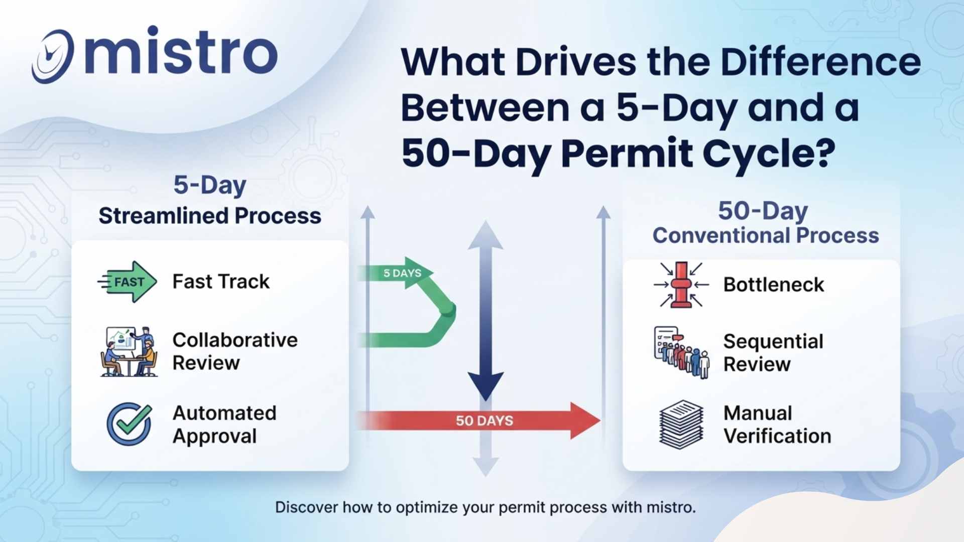 Difference Between a 5-Day and a 50-Day Permit Cycle