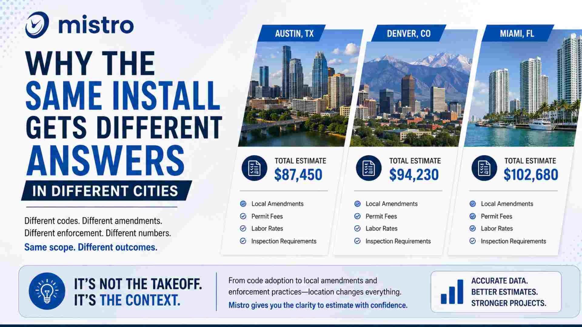 Why the Same Install Gets Different Answers in Different Cities